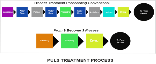 PULS Treatment