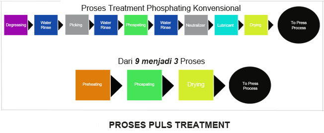 PULS Treatment